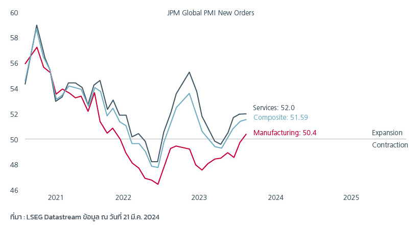 Figure 3: Global manufacturing PMI index is recovering