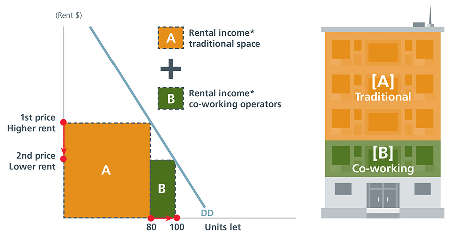 fig1-co-working-space-asian-office-market