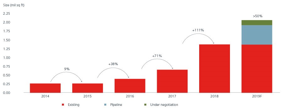 fig3-co-working-space-growth-sg