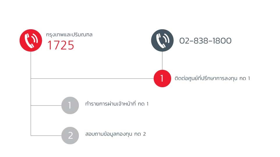 คอลเซ็นเตอร์ 1725 คอลเซ็นเตอร์ 1725