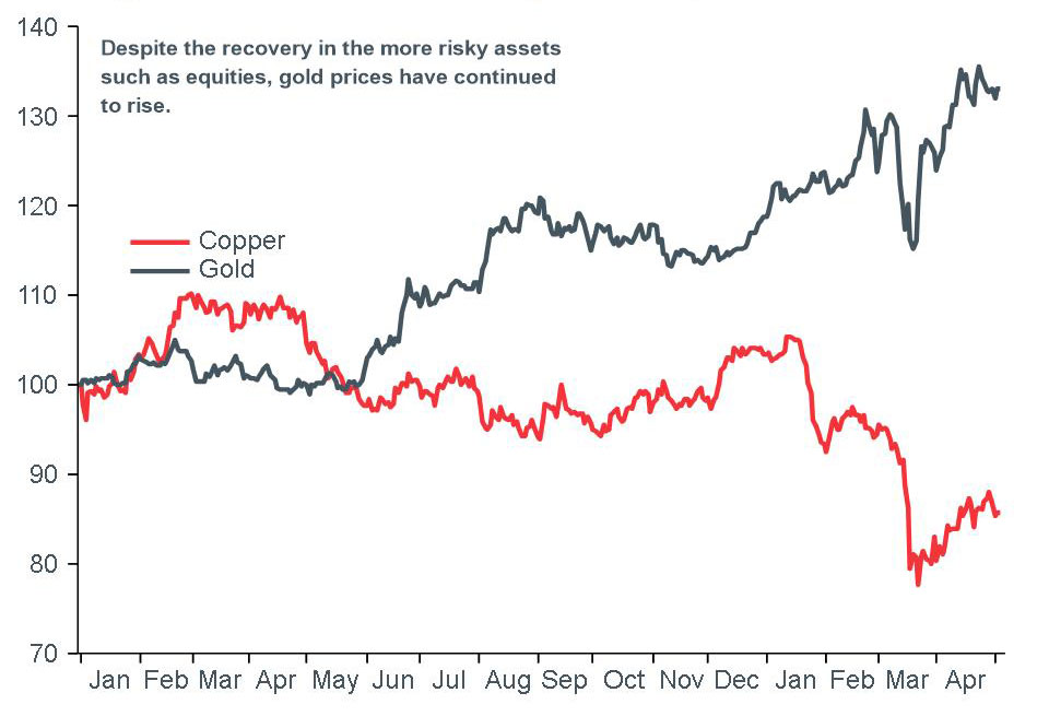 figure10_macro-briefing-mb_gold-copper-line-chart_apr