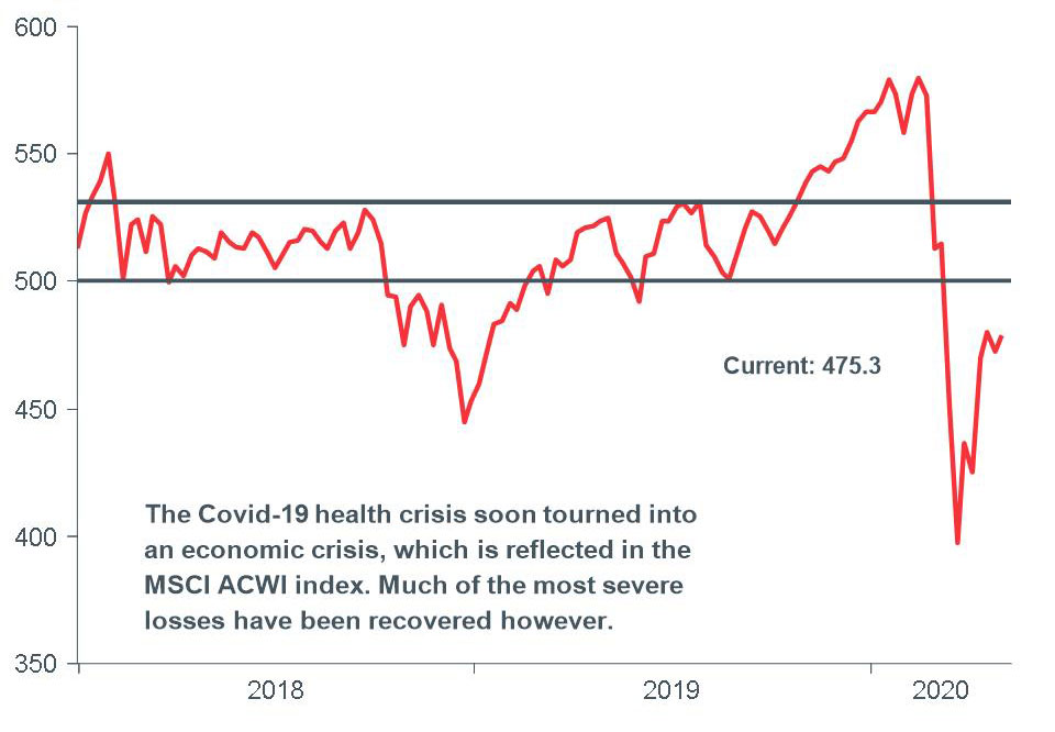 figure1_macro-briefing-mb_msci-ac-world-index-with-500-point-line_apr