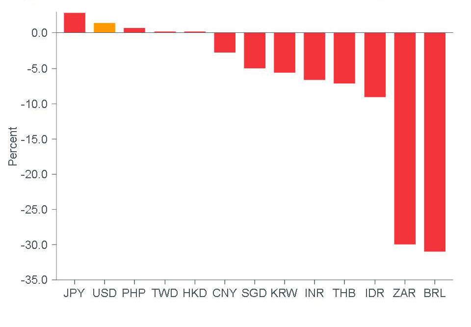 figure2_macro-briefing-mb_em-currencies-since-20-january_apr
