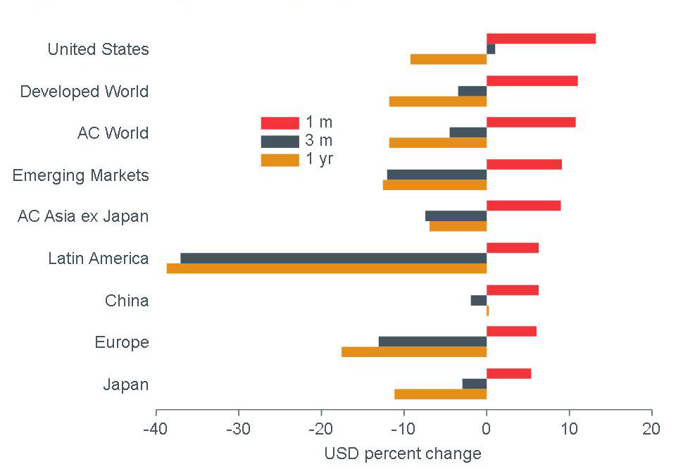 figure3_macro-briefing-mb_msci_regio-al-equity-returns_usd_mqy_apr