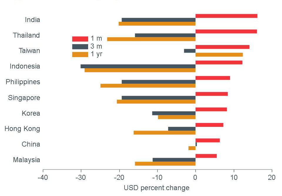 figure4_macro-briefing-mb_msci_asia-equity-returns_usd_mqy_apr