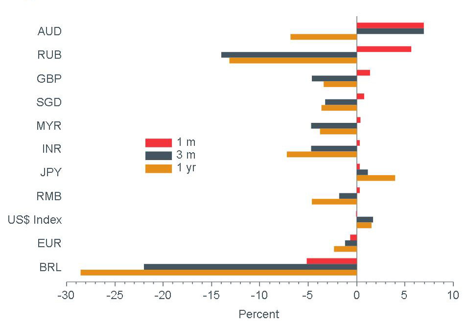 figure7_macro-briefing-mb_currencies-performance_usd_mqy_apr