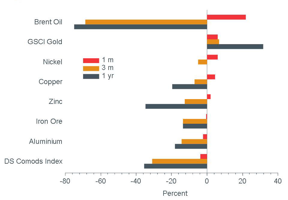 figure9_macro-briefing-mb_commodities-performance_usd_cc_apr