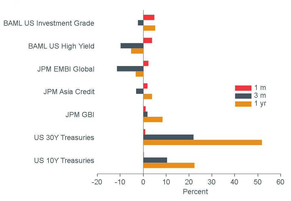 firgure5_macro-briefing-mb_bond-returns_usd_mqy_apr