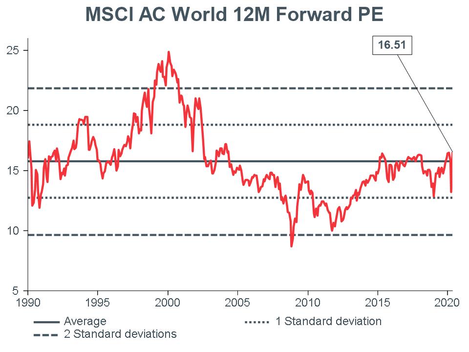 macro-briefing-mb_msci-ac-world-12m-forward-pe_cc_apr