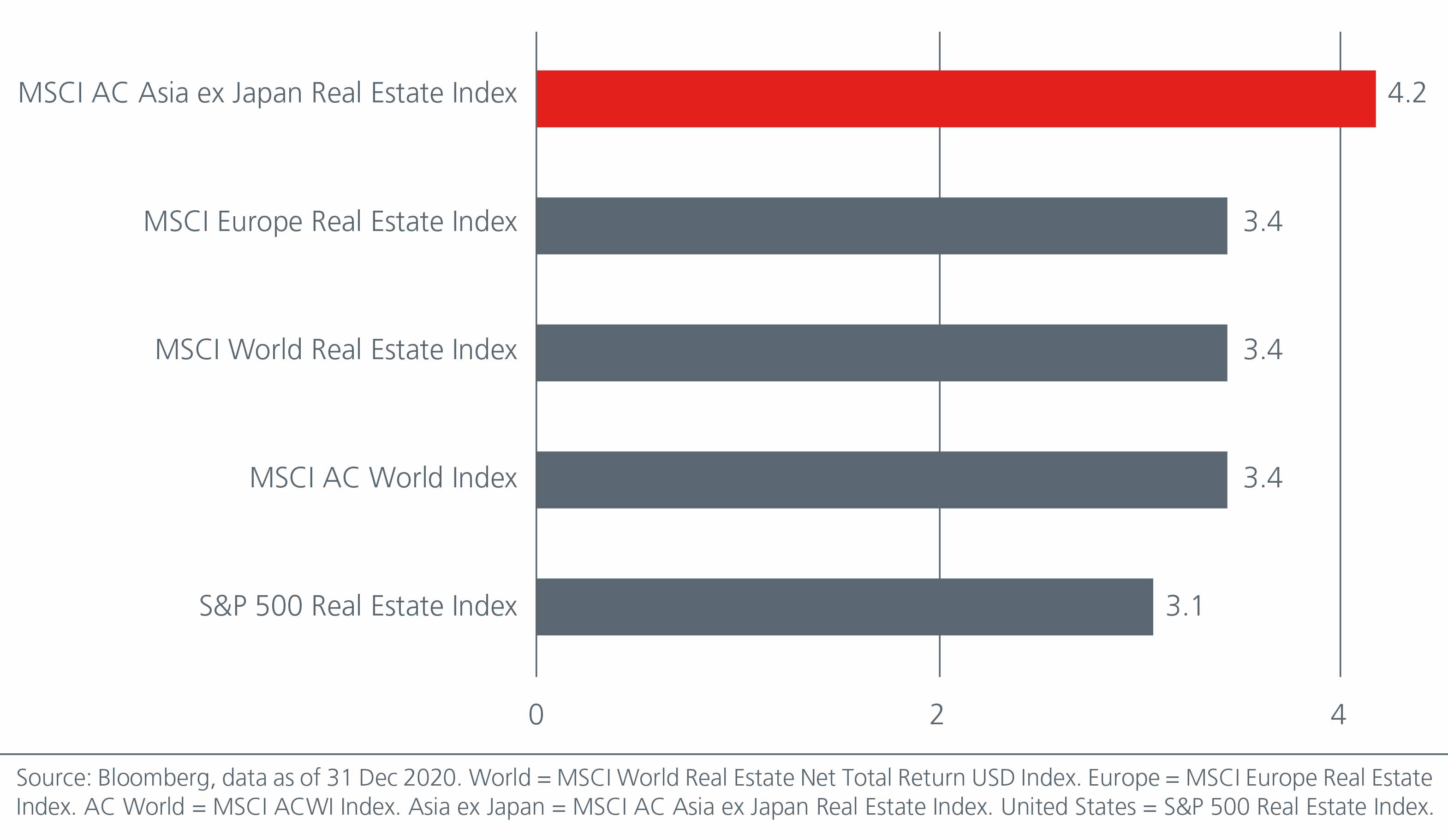 a-multi-asset-perspective-on-asian-real-estate-chart-01