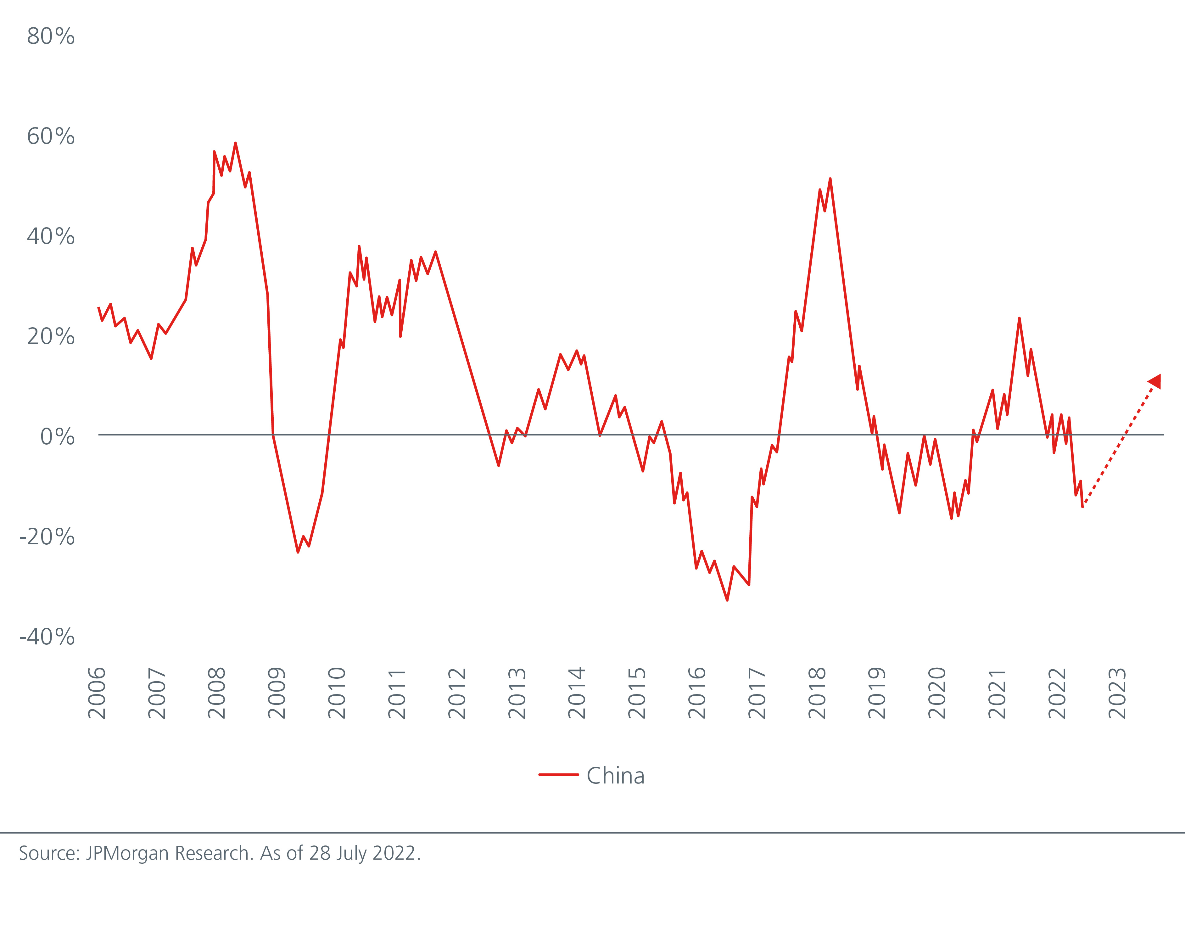 china-a-position-for-the-recoveries-fig-3
