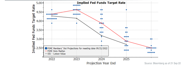 more-hawkish-dot-plot-fed-signals-further-interest-rate-hikes-FIG-1
