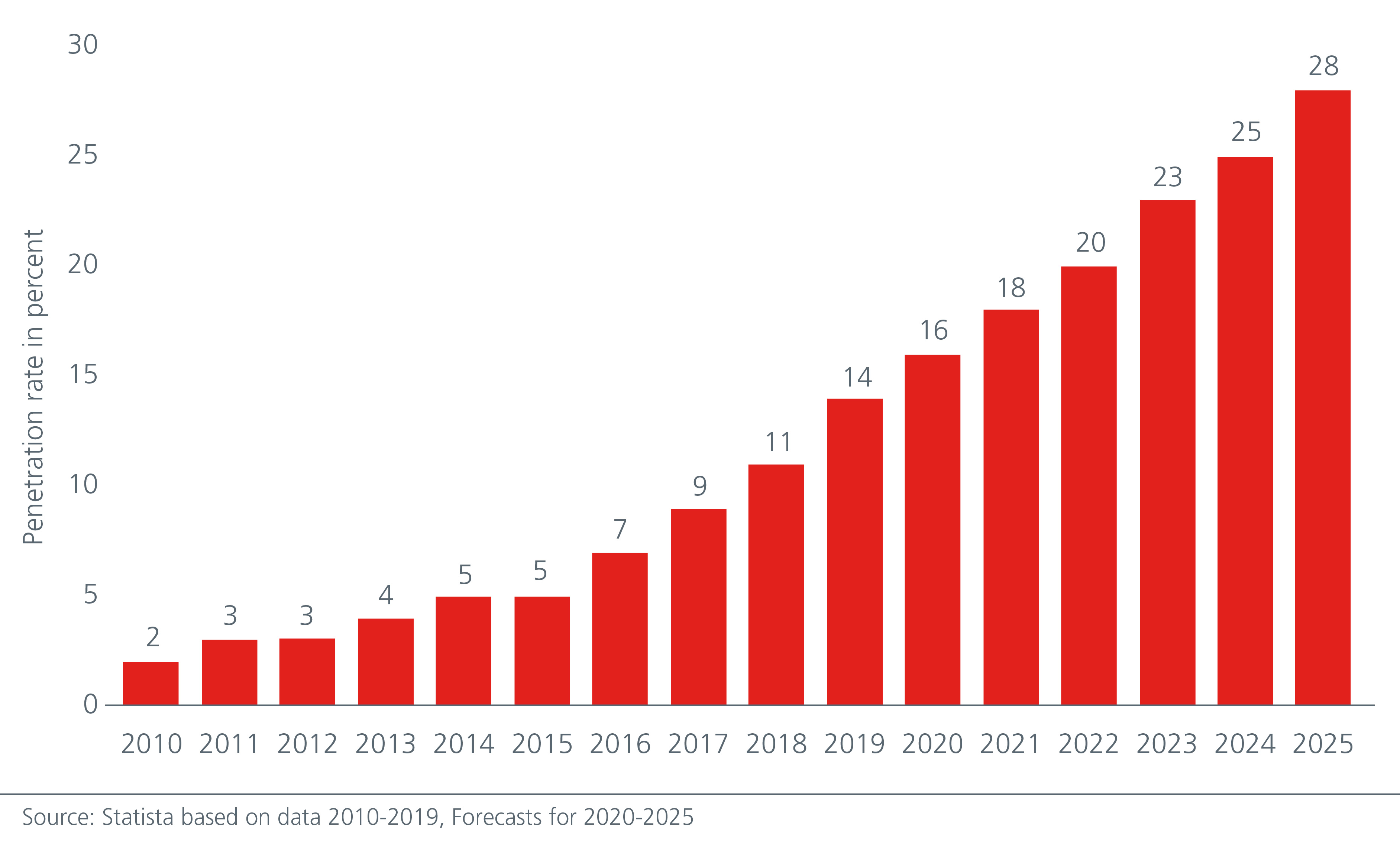 vietnam-s-digital-boom-to-lift-the-economy-Fig1