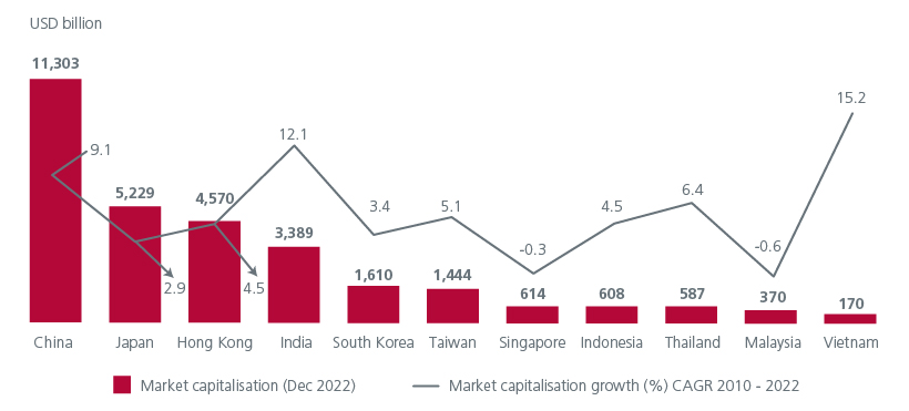 asian-markets-capitalisation