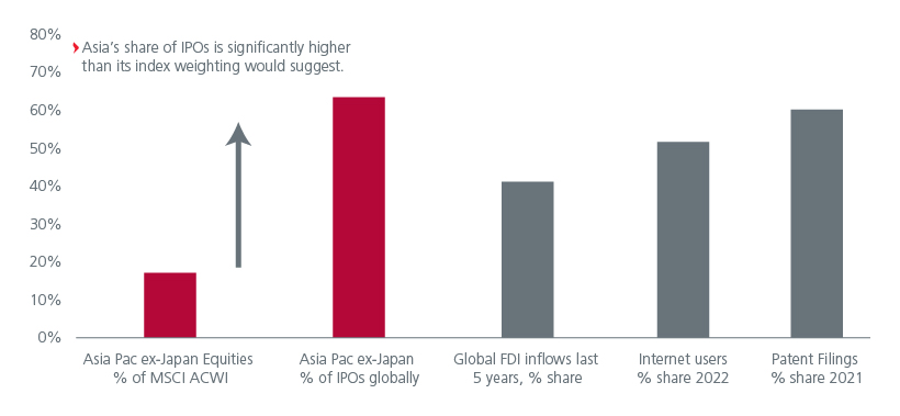 asias-share-of-global-ipos