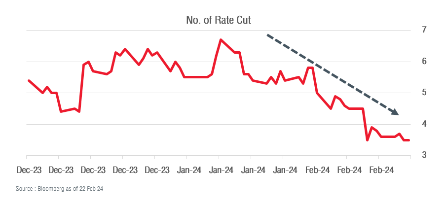 No. of Rate Cut