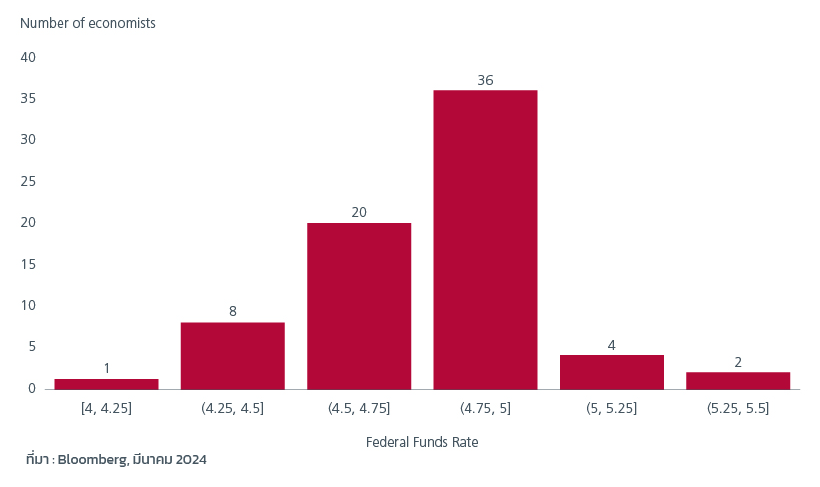 Figure 2: Economists' forecasts for Fed funds rates at the end of 2024