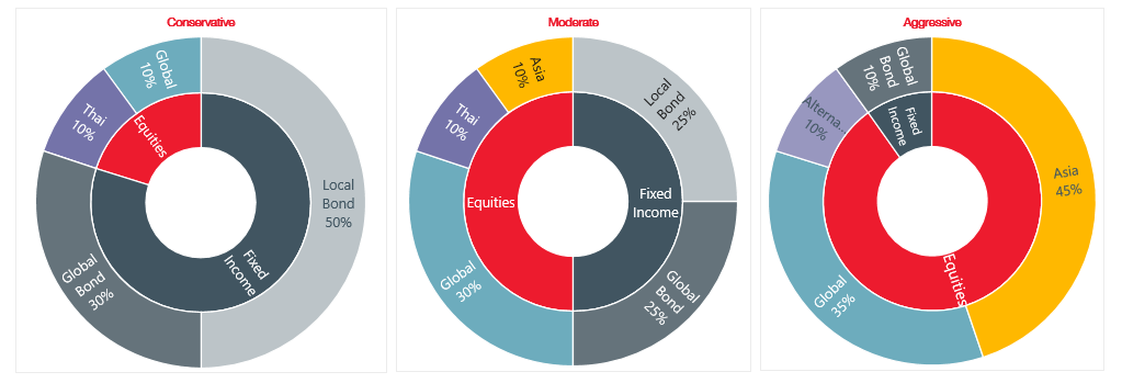 East Spring Asset Management (Thailand) has recommended portfolios based on acceptable risk