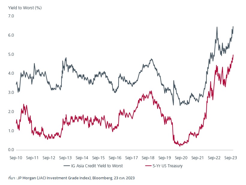 อัตราผลตอบแทนที่สูงขึ้นของตราสารหนี้ Investment Grade ในเอเชียอาจดูน่าสนใจ