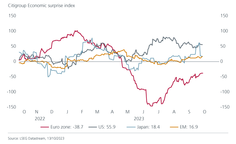 citigroup-economic-surprise-index