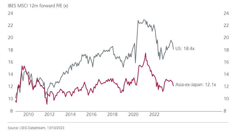 ibes-msci-12m-forward-pe